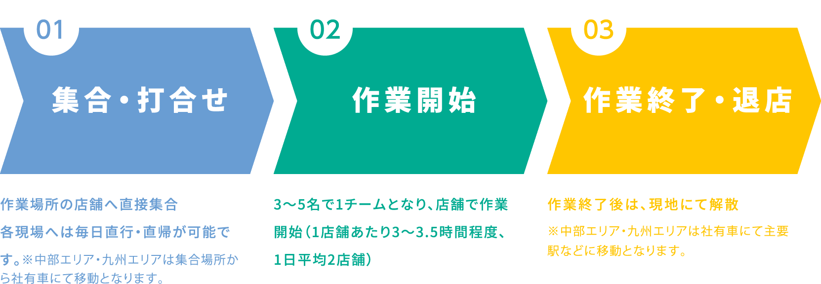 1日の勤務の流れ